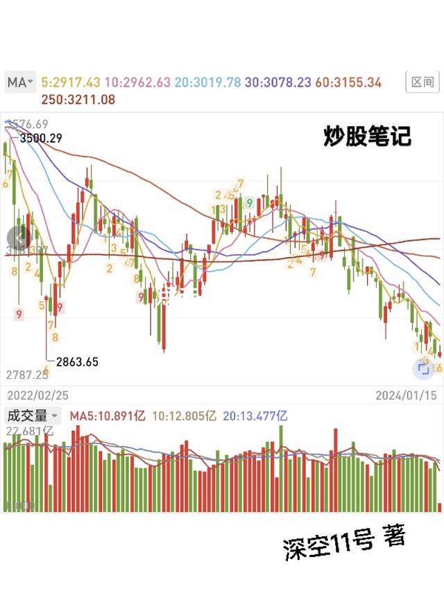 炒股笔记